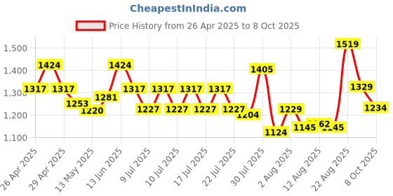 ajio.com wildcraft Graphic Print Backpack wildcraft Price History Graph from 26 Apr 2025 to 8 Oct 2025