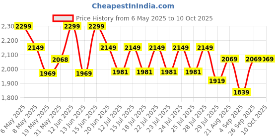 ajio.com wildcraft Gym Bag with Backback Straps wildcraft Price History Graph from 6 May 2025 to 10 Oct 2025