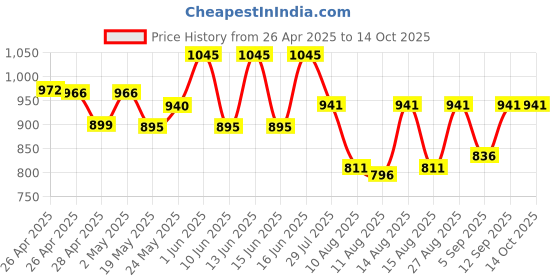 ajio.com wildcraft Gym Bag with Sling Strap wildcraft Price History Graph from 26 Apr 2025 to 14 Oct 2025