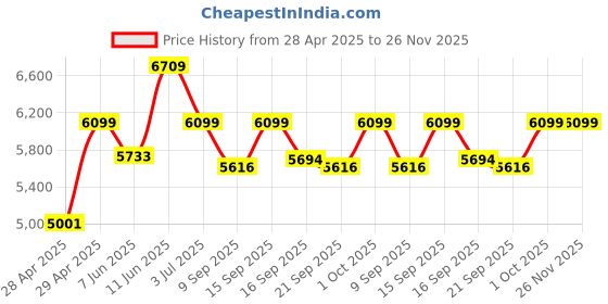 ajio.com wildcraft Hard Body Trolley Bag with TSA Lock wildcraft Price History Graph from 28 Apr 2025 to 26 Nov 2025