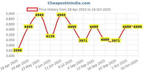 ajio.com wildcraft Hard Body Trolley Bag with TSA Lock wildcraft Price History Graph from 28 Apr 2025 to 16 Oct 2025