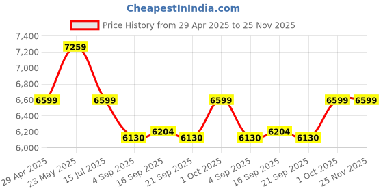 ajio.com wildcraft Hard Body Trolley Bag with TSA Lock wildcraft Price History Graph from 29 Apr 2025 to 25 Nov 2025