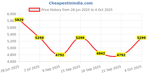 ajio.com wildcraft Hard Body Trolley Bag with TSA Lock wildcraft Price History Graph from 28 Jun 2025 to 4 Oct 2025