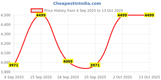 ajio.com wildcraft Hard Body Trolley Bag with TSA Lock wildcraft Price History Graph from 4 Sep 2025 to 13 Oct 2025