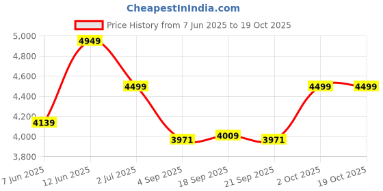ajio.com wildcraft Hard Body Trolley Bag with TSA Lock wildcraft Price History Graph from 7 Jun 2025 to 18 Oct 2025