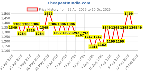 ajio.com wildcraft Logo Design Duffle Bag with Long & Short Strap wildcraft Price History Graph from 25 Apr 2025 to 10 Oct 2025