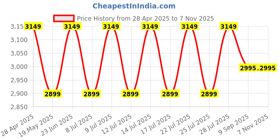 ajio.com wildcraft Logo Design Duffle Bag with Long & Short Strap wildcraft Price History Graph from 28 Apr 2025 to 7 Nov 2025