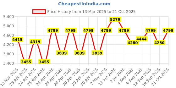 ajio.com wildcraft Men Agena Cabin Hard Small Trolley Bag wildcraft Price History Graph from 13 Mar 2025 to 21 Oct 2025