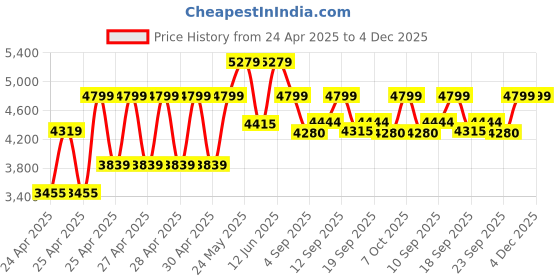 ajio.com wildcraft Men Agena Cabin Hard Small Trolley Bag wildcraft Price History Graph from 24 Apr 2025 to 4 Dec 2025