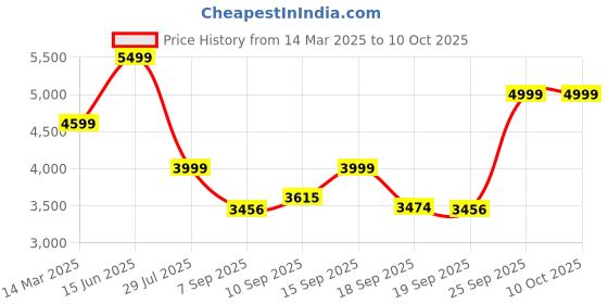 ajio.com wildcraft Men Apollo Cabin Soft Medium Trolley Bag wildcraft Price History Graph from 14 Mar 2025 to 9 Oct 2025