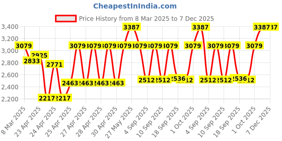 ajio.com wildcraft Men Atlaz Duffle Large Trolley Bag wildcraft Price History Graph from 8 Mar 2025 to 7 Dec 2025