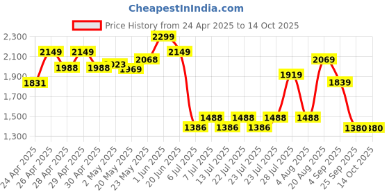 ajio.com wildcraft Men Back Pack wildcraft Price History Graph from 24 Apr 2025 to 12 Oct 2025