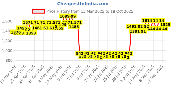 ajio.com wildcraft Men Backpack with Adjustable Straps wildcraft Price History Graph from 13 Mar 2025 to 18 Oct 2025