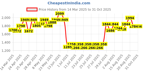 ajio.com wildcraft Men Backpack with Adjustable Straps wildcraft Price History Graph from 14 Mar 2025 to 30 Oct 2025