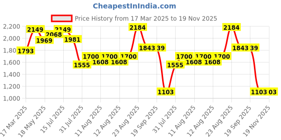 ajio.com wildcraft Men Backpack with Adjustable Straps wildcraft Price History Graph from 17 Mar 2025 to 19 Nov 2025