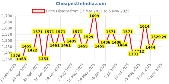 ajio.com wildcraft Men Backpack with Adjustable Straps wildcraft Price History Graph from 13 Mar 2025 to 3 Nov 2025