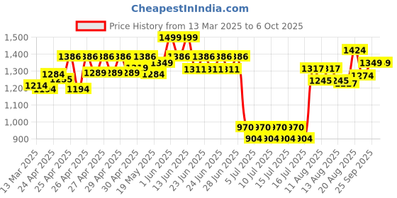 ajio.com wildcraft Men Backpack with Adjustable Straps wildcraft Price History Graph from 13 Mar 2025 to 4 Oct 2025