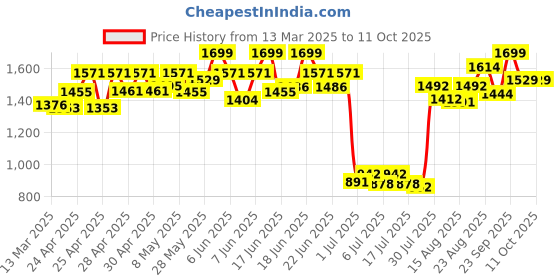 ajio.com wildcraft Men Backpack with Adjustable Straps wildcraft Price History Graph from 13 Mar 2025 to 10 Oct 2025