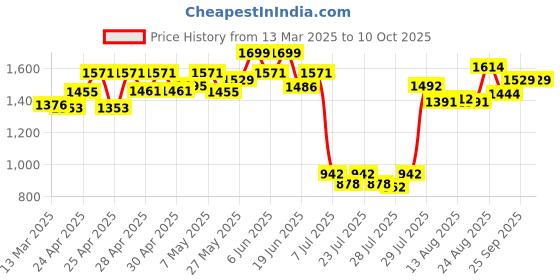 ajio.com wildcraft Men Backpack with Adjustable Straps wildcraft Price History Graph from 13 Mar 2025 to 10 Oct 2025