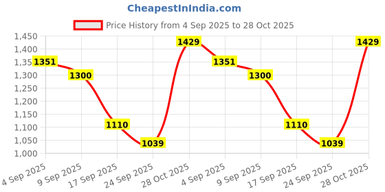 ajio.com wildcraft Men Backpack with Adjustable Straps wildcraft Price History Graph from 4 Sep 2025 to 28 Oct 2025