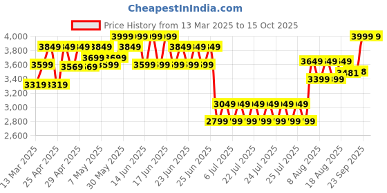 ajio.com wildcraft Men Backpack with Detachable Compartment wildcraft Price History Graph from 13 Mar 2025 to 15 Oct 2025