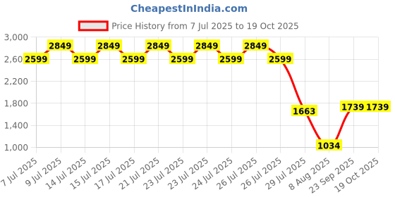 ajio.com wildcraft Men Backpack with Logo Embroidered wildcraft Price History Graph from 7 Jul 2025 to 18 Oct 2025