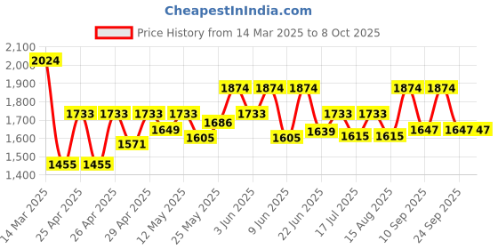 ajio.com wildcraft Men Backpack with Multiple Compartments wildcraft Price History Graph from 14 Mar 2025 to 8 Oct 2025