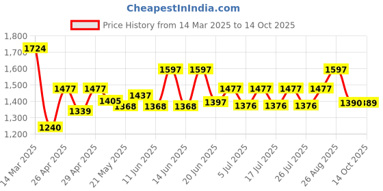 ajio.com wildcraft Men Backpack with Multiple Compartments wildcraft Price History Graph from 14 Mar 2025 to 14 Oct 2025