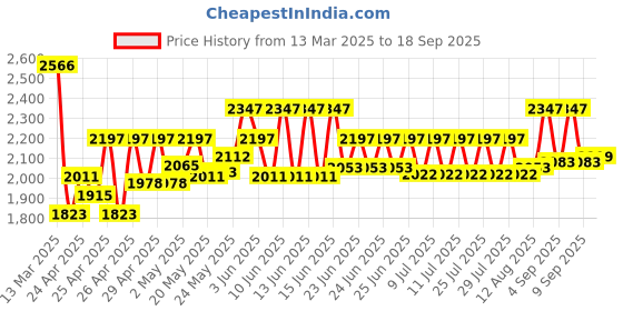 ajio.com wildcraft Men Backpack with Multiple Compartments wildcraft Price History Graph from 13 Mar 2025 to 18 Sep 2025