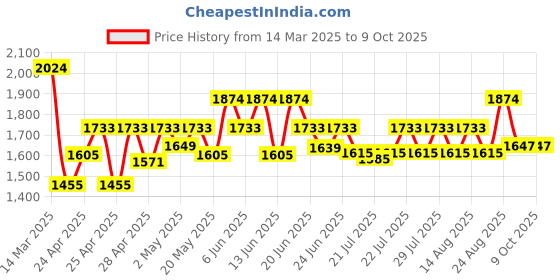 ajio.com wildcraft Men Backpack with Multiple Compartments wildcraft Price History Graph from 14 Mar 2025 to 8 Oct 2025