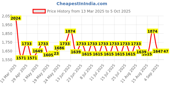 ajio.com wildcraft Men Backpack with Multiple Compartments wildcraft Price History Graph from 13 Mar 2025 to 5 Oct 2025