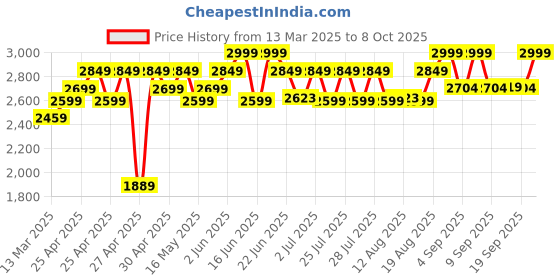 ajio.com wildcraft Men Backpack with Multiple Compartments wildcraft Price History Graph from 13 Mar 2025 to 8 Oct 2025