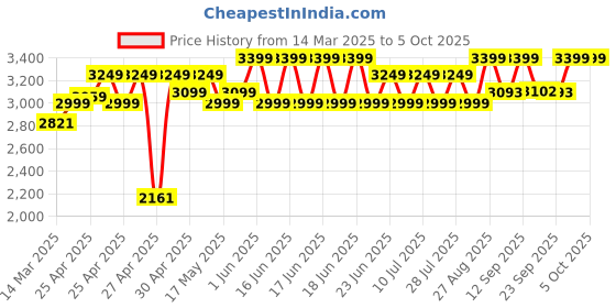 ajio.com wildcraft Men Backpack with Multiple Compartments wildcraft Price History Graph from 14 Mar 2025 to 5 Oct 2025