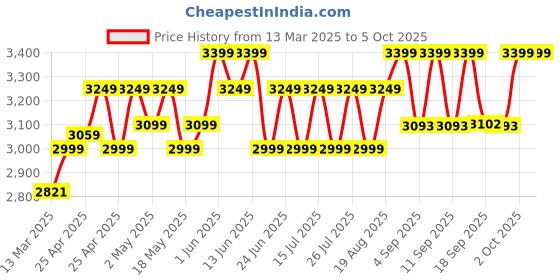 ajio.com wildcraft Men Backpack with Multiple Compartments wildcraft Price History Graph from 13 Mar 2025 to 5 Oct 2025