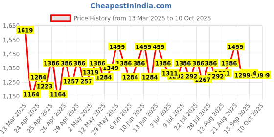 ajio.com wildcraft Men Backpack with Multiple Compartments wildcraft Price History Graph from 13 Mar 2025 to 9 Oct 2025