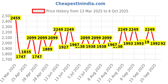 ajio.com wildcraft Men Backpack with Multiple Compartments wildcraft Price History Graph from 13 Mar 2025 to 5 Oct 2025