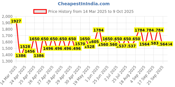 ajio.com wildcraft Men Backpack with Multiple Compartments wildcraft Price History Graph from 14 Mar 2025 to 8 Oct 2025
