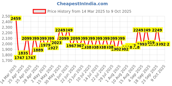 ajio.com wildcraft Men Backpack with Multiple Compartments wildcraft Price History Graph from 14 Mar 2025 to 8 Oct 2025