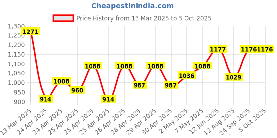 ajio.com wildcraft Men Backpack with Multiple Compartments wildcraft Price History Graph from 13 Mar 2025 to 5 Oct 2025