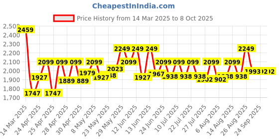 ajio.com wildcraft Men Backpack with Multiple Compartments wildcraft Price History Graph from 14 Mar 2025 to 8 Oct 2025