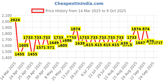 ajio.com wildcraft Men Backpack with Multiple Compartments wildcraft Price History Graph from 14 Mar 2025 to 9 Oct 2025