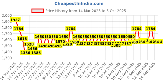 ajio.com wildcraft Men Backpack with Multiple Compartments wildcraft Price History Graph from 14 Mar 2025 to 5 Oct 2025