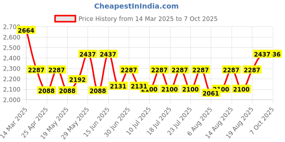 ajio.com wildcraft Men Backpack with Multiple Compartments wildcraft Price History Graph from 14 Mar 2025 to 7 Oct 2025