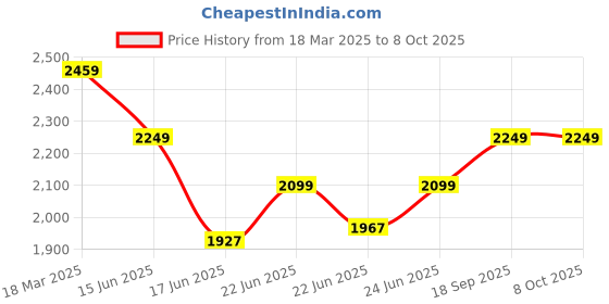 ajio.com wildcraft Men Backpack with Multiple Compartments wildcraft Price History Graph from 18 Mar 2025 to 8 Oct 2025