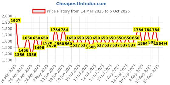 ajio.com wildcraft Men Backpack with Multiple Compartments wildcraft Price History Graph from 14 Mar 2025 to 5 Oct 2025