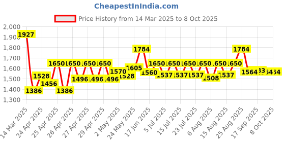 ajio.com wildcraft Men Backpack with Multiple Compartments wildcraft Price History Graph from 14 Mar 2025 to 7 Oct 2025