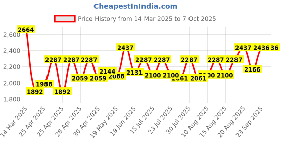 ajio.com wildcraft Men Backpack with Multiple Compartments wildcraft Price History Graph from 14 Mar 2025 to 6 Oct 2025