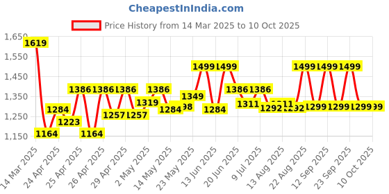 ajio.com wildcraft Men Backpack with Multiple Compartments wildcraft Price History Graph from 14 Mar 2025 to 9 Oct 2025