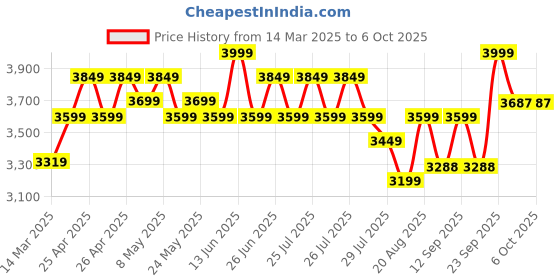 ajio.com wildcraft Men Backpack with Multiple Compartments wildcraft Price History Graph from 14 Mar 2025 to 6 Oct 2025