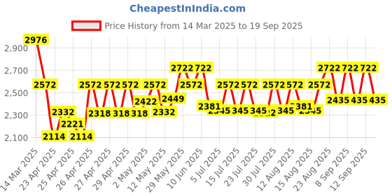ajio.com wildcraft Men Backpack with Multiple Compartments wildcraft Price History Graph from 14 Mar 2025 to 19 Sep 2025